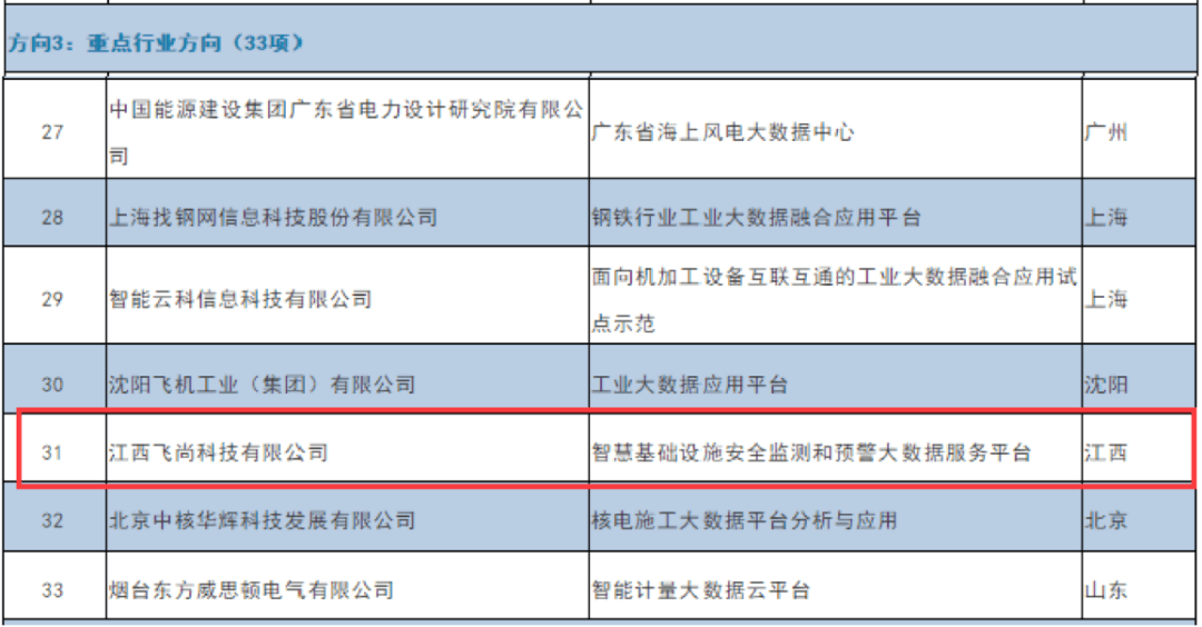 【合作伙伴】飛尚科技入榜國家級“2020年大數(shù)據(jù)產(chǎn)業(yè)發(fā)展試點示范項目”名單